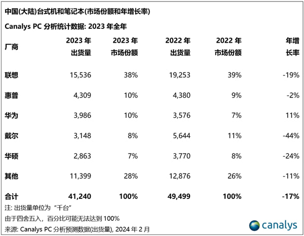 戴尔 2023 年中国大陆销量大跌44%，裁员1.3万人