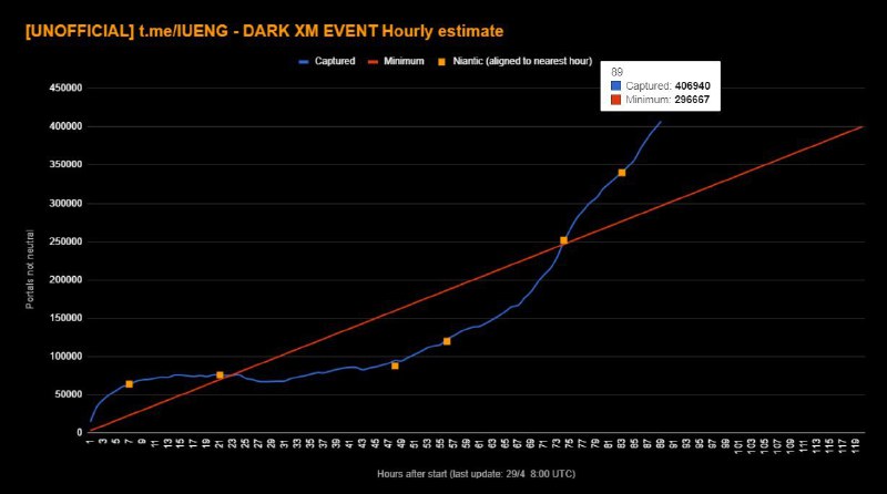 #Ingress #DarkXM #Event #UpdateD-1 UTC+8 1600现时数据 406940/400000 !等待Niantic的官方数据统计!